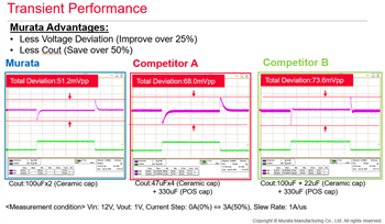 Performance Graph - Murata MY Series UltraBK™ 4A/6A DC/DC Converter Modules